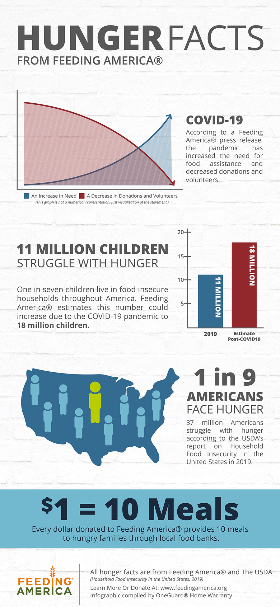 Facts about hunger in America provided by Feeding America in conjunction with OneGuard's donations.